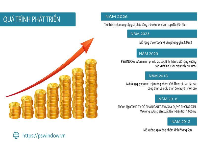 Quá trình phát triển Pswindow