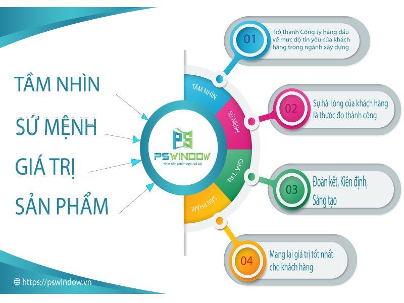 Tầm nhìn- sứ mệnh Pswindow