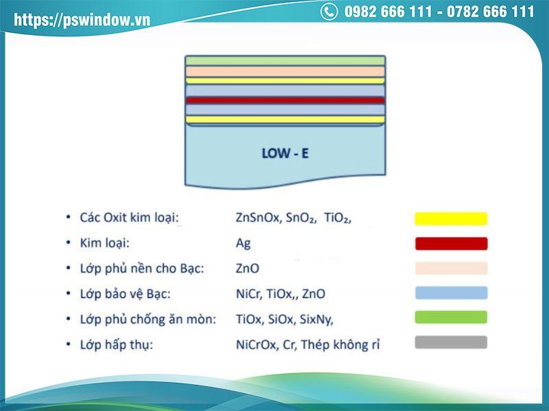 Các vật liệu thường dùng cho lớp phủ Low-e Các vật liệu thường dùng cho lớp phủ Low-e