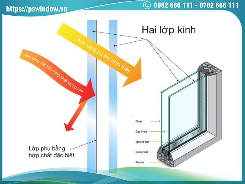 Cấu tạo và nguyên lý hoạt động của kính hộp Low-e Cấu tạo và nguyên lý hoạt động của kính hộp Low-e