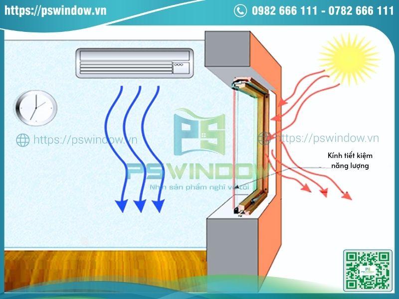 Cơ chế hoạt động của kính tiết kiệm năng lượng Cơ chế hoạt động của kính tiết kiệm năng lượng