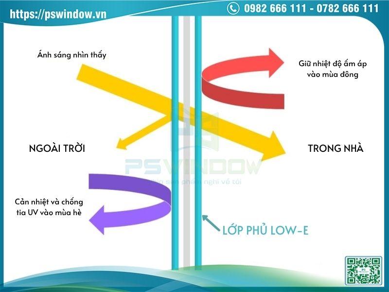 Nguyên lý hoạt động của kính Low-e Nguyên lý hoạt động của kính Low-e